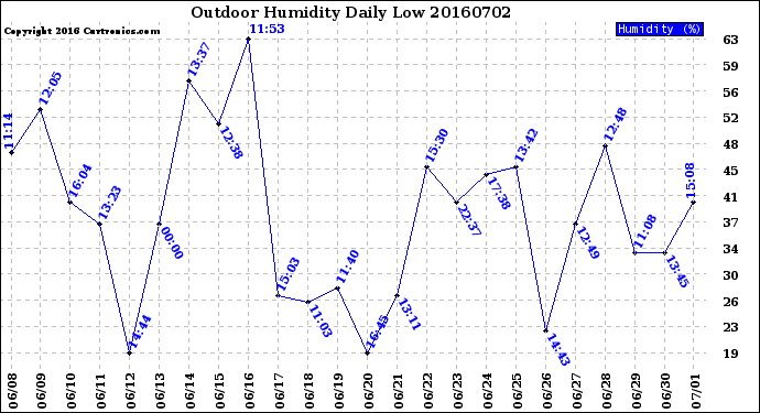 Milwaukee Weather Outdoor Humidity<br>Daily Low
