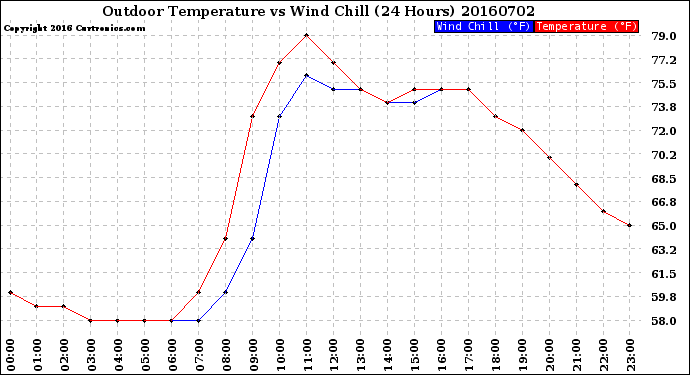 Milwaukee Weather Outdoor Temperature<br>vs Wind Chill<br>(24 Hours)