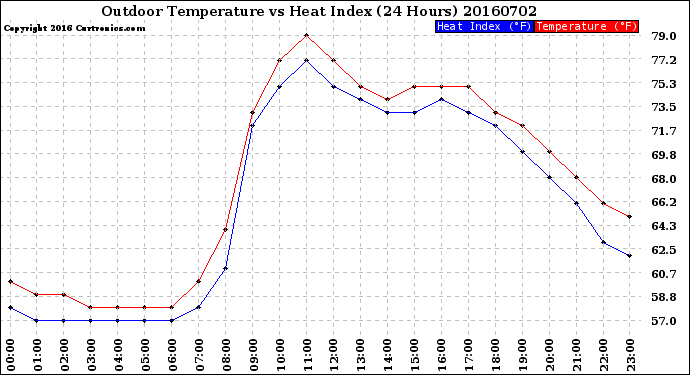 Milwaukee Weather Outdoor Temperature<br>vs Heat Index<br>(24 Hours)