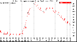 Milwaukee Weather Outdoor Temperature<br>per Hour<br>(24 Hours)