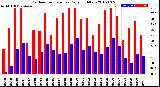 Milwaukee Weather Outdoor Temperature<br>Daily High/Low