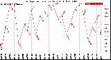 Milwaukee Weather Outdoor Temperature<br>Daily High