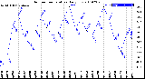 Milwaukee Weather Outdoor Temperature<br>Daily Low