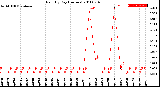 Milwaukee Weather Rain<br>By Day<br>(Inches)