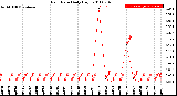 Milwaukee Weather Rain Rate<br>Daily High