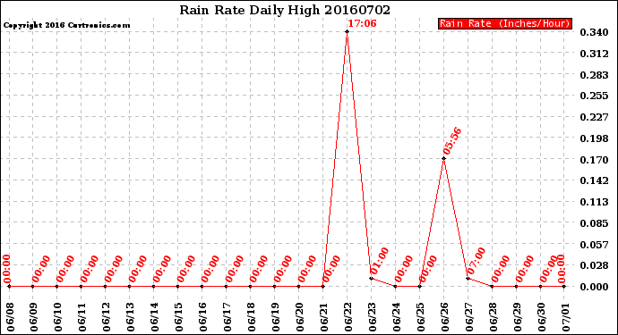 Milwaukee Weather Rain Rate<br>Daily High