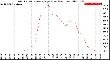 Milwaukee Weather Solar Radiation Average<br>per Hour<br>(24 Hours)