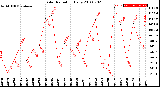 Milwaukee Weather Solar Radiation<br>Daily