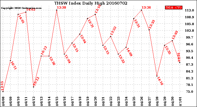 Milwaukee Weather THSW Index<br>Daily High