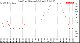 Milwaukee Weather Wind Speed<br>Average<br>(24 Hours)