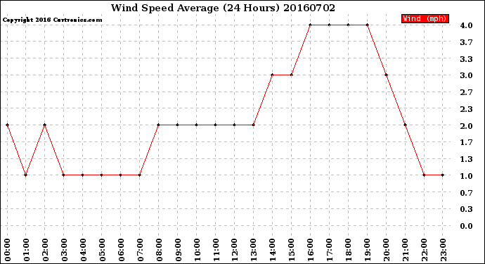 Milwaukee Weather Wind Speed<br>Average<br>(24 Hours)