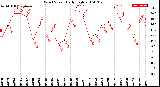 Milwaukee Weather Wind Speed<br>Daily High