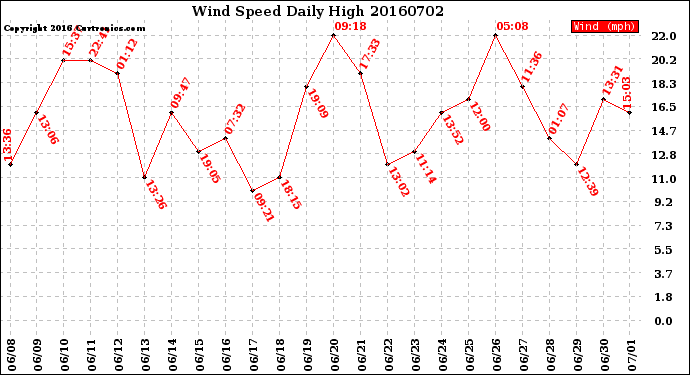 Milwaukee Weather Wind Speed<br>Daily High