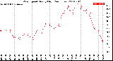 Milwaukee Weather Wind Speed<br>Hourly High<br>(24 Hours)