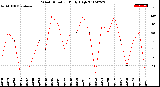 Milwaukee Weather Wind Direction<br>Daily High