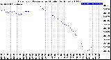 Milwaukee Weather Barometric Pressure<br>per Minute<br>(24 Hours)