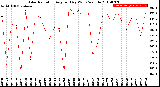 Milwaukee Weather Solar Radiation<br>Avg per Day W/m2/minute