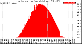 Milwaukee Weather Solar Radiation<br>per Minute<br>(24 Hours)