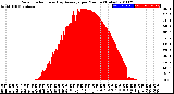 Milwaukee Weather Solar Radiation<br>& Day Average<br>per Minute<br>(Today)