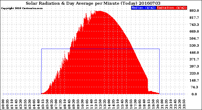 Milwaukee Weather Solar Radiation<br>& Day Average<br>per Minute<br>(Today)