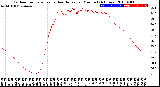 Milwaukee Weather Outdoor Temperature<br>vs Heat Index<br>per Minute<br>(24 Hours)