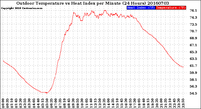 Milwaukee Weather Outdoor Temperature<br>vs Heat Index<br>per Minute<br>(24 Hours)