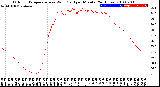 Milwaukee Weather Outdoor Temperature<br>vs Wind Chill<br>per Minute<br>(24 Hours)