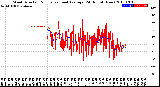 Milwaukee Weather Wind Direction<br>Normalized and Average<br>(24 Hours) (New)