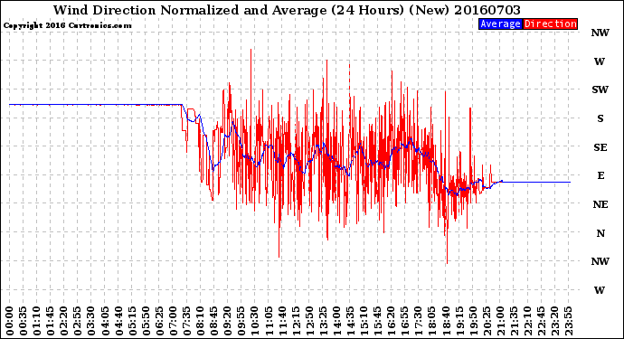 Milwaukee Weather Wind Direction<br>Normalized and Average<br>(24 Hours) (New)