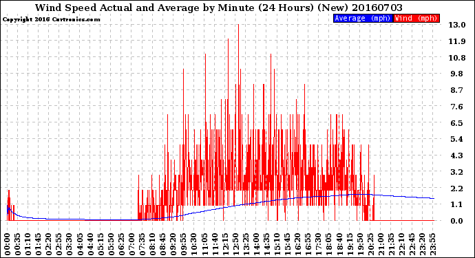 Milwaukee Weather Wind Speed<br>Actual and Average<br>by Minute<br>(24 Hours) (New)