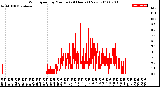 Milwaukee Weather Wind Speed<br>by Minute<br>(24 Hours) (New)