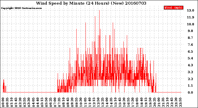 Milwaukee Weather Wind Speed<br>by Minute<br>(24 Hours) (New)