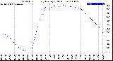 Milwaukee Weather Wind Chill<br>Hourly Average<br>(24 Hours)