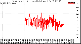 Milwaukee Weather Wind Direction<br>Normalized<br>(24 Hours) (Old)