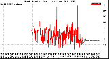 Milwaukee Weather Wind Direction<br>(24 Hours) (Raw)