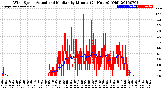 Milwaukee Weather Wind Speed<br>Actual and Median<br>by Minute<br>(24 Hours) (Old)