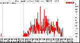 Milwaukee Weather Wind Speed<br>by Minute<br>(24 Hours) (Old)