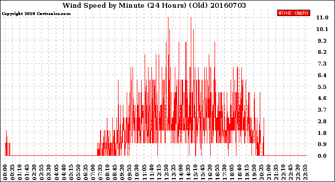 Milwaukee Weather Wind Speed<br>by Minute<br>(24 Hours) (Old)