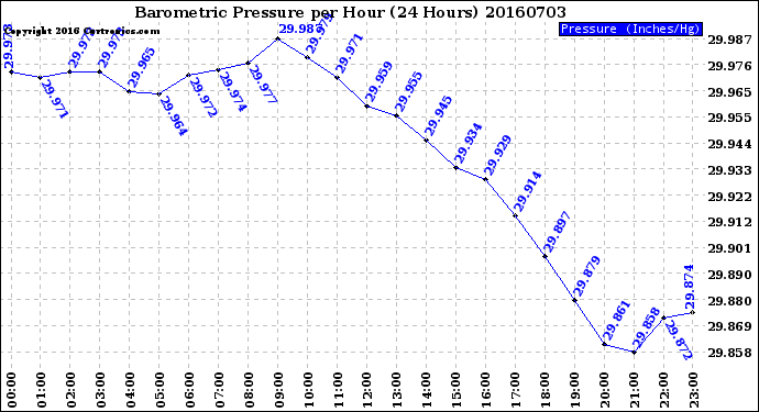 Milwaukee Weather Barometric Pressure<br>per Hour<br>(24 Hours)