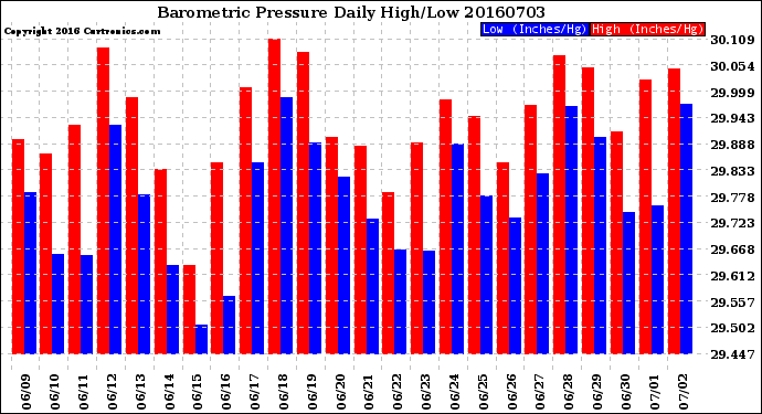Milwaukee Weather Barometric Pressure<br>Daily High/Low