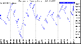 Milwaukee Weather Barometric Pressure<br>Daily High