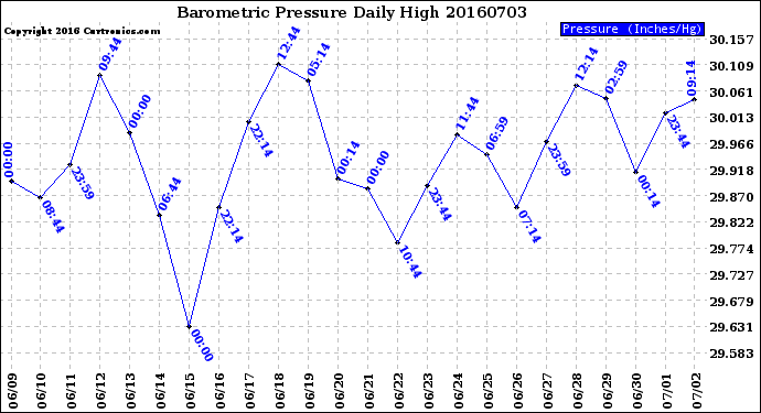 Milwaukee Weather Barometric Pressure<br>Daily High