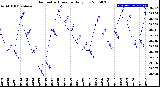 Milwaukee Weather Barometric Pressure<br>Daily Low