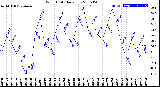 Milwaukee Weather Wind Chill<br>Daily Low