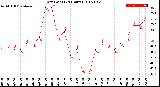 Milwaukee Weather Dew Point<br>(24 Hours)