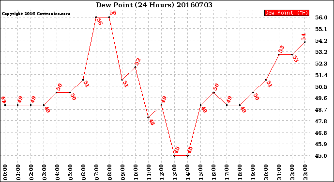 Milwaukee Weather Dew Point<br>(24 Hours)