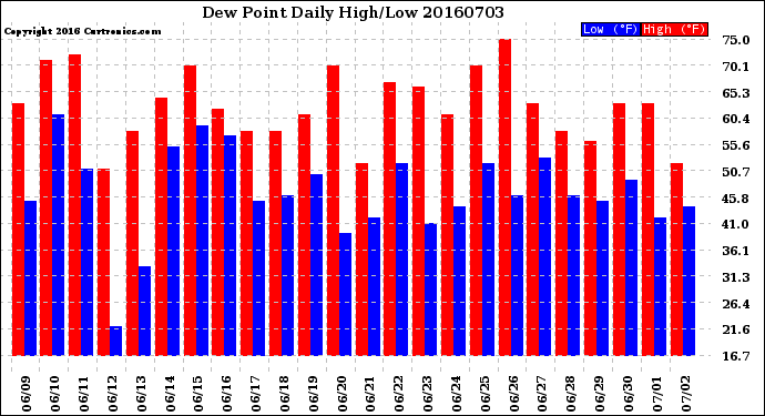 Milwaukee Weather Dew Point<br>Daily High/Low