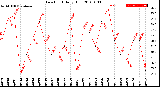 Milwaukee Weather Dew Point<br>Daily High