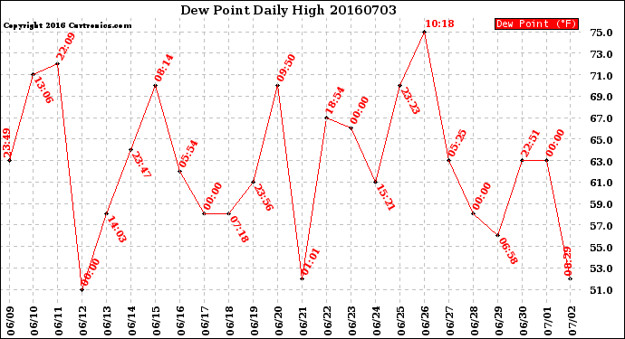 Milwaukee Weather Dew Point<br>Daily High