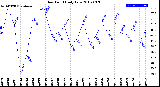 Milwaukee Weather Dew Point<br>Daily Low